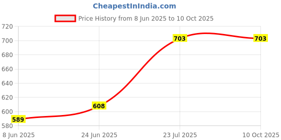 firstcry.com Superminis Full Sleeves Self Designed Embroidered Kurta & Pyjama Set - Sky Blue superminis Price History Graph from 8 Jun 2025 to 10 Oct 2025
