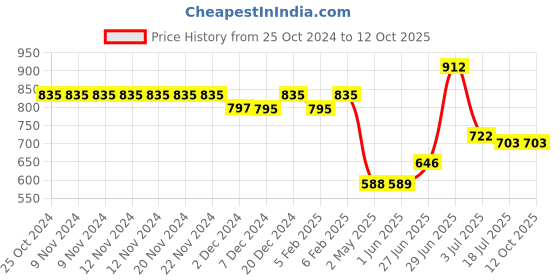 firstcry.com Superminis Full Sleeves Self Designed Embroidered Kurta & Pyjama Set - Yellow superminis Price History Graph from 25 Oct 2024 to 11 Oct 2025