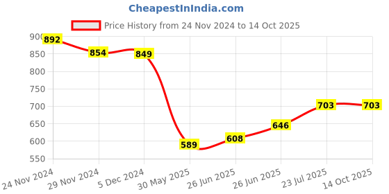 firstcry.com Superminis Full Sleeves Self Designed Embroidered Kurta & Pyjama Set - Yellow superminis Price History Graph from 24 Nov 2024 to 13 Oct 2025