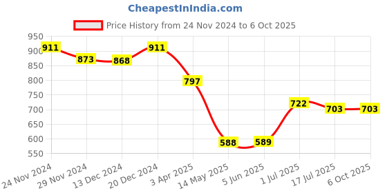 firstcry.com Superminis Full Sleeves Self Designed Embroidered Kurta & Pyjama Set - Yellow superminis Price History Graph from 24 Nov 2024 to 6 Oct 2025
