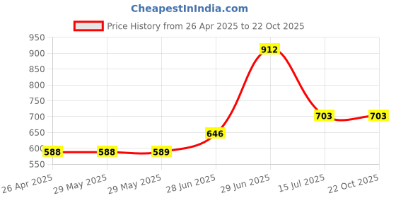 firstcry.com Superminis Full Sleeves Self Designed Embroidered Kurta & Pyjama Set - Yellow superminis Price History Graph from 26 Apr 2025 to 22 Oct 2025