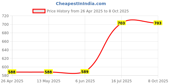 firstcry.com Superminis Full Sleeves Self Designed Embroidered Kurta & Pyjama Set - Yellow superminis Price History Graph from 26 Apr 2025 to 8 Oct 2025
