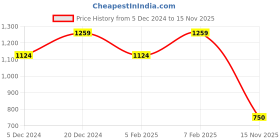 firstcry.com Superminis Full Sleeves Sequin Embellished Kurta & Pyjama Set With Jacket - Dark Green superminis Price History Graph from 5 Dec 2024 to 15 Nov 2025