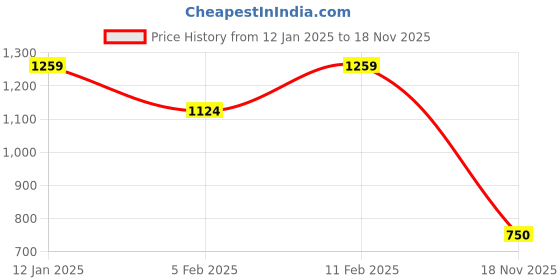 firstcry.com Superminis Full Sleeves Sequin Embellished Kurta & Pyjama Set With Jacket - Dark Green superminis Price History Graph from 12 Jan 2025 to 18 Nov 2025