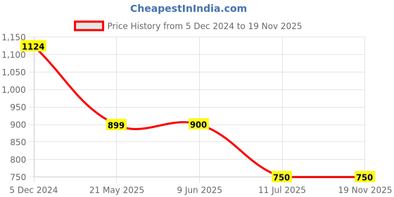 firstcry.com Superminis Full Sleeves Sequin Embellished Kurta & Pyjama Set With Jacket - Maroon superminis Price History Graph from 5 Dec 2024 to 19 Nov 2025