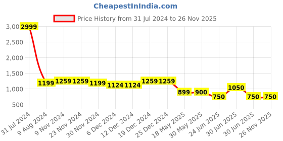 firstcry.com Superminis Full Sleeves Sequin Embellished Kurta & Pyjama Set With Jacket - Maroon superminis Price History Graph from 31 Jul 2024 to 26 Nov 2025