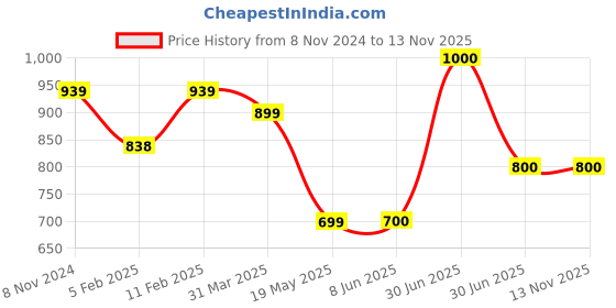 firstcry.com Superminis Full Sleeves Sequin Embellished Kurta With Pyjama - Green superminis Price History Graph from 8 Nov 2024 to 12 Nov 2025