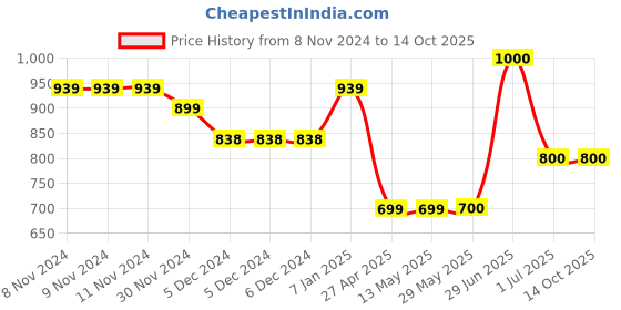 firstcry.com Superminis Full Sleeves Sequin Embellished Kurta With Pyjama - Green superminis Price History Graph from 8 Nov 2024 to 13 Oct 2025