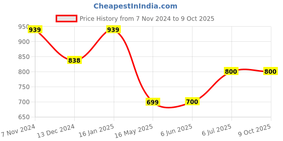 firstcry.com Superminis Full Sleeves Sequin Embellished Kurta With Pyjama - Green superminis Price History Graph from 7 Nov 2024 to 9 Oct 2025