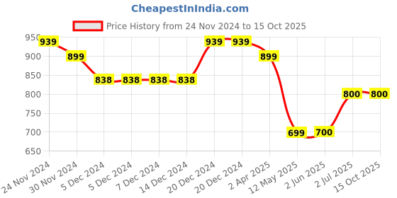 firstcry.com Superminis Full Sleeves Sequin Embellished Kurta With Pyjama - Green superminis Price History Graph from 24 Nov 2024 to 15 Oct 2025