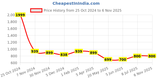 firstcry.com Superminis Full Sleeves Sequin Embellished Kurta With Pyjama - Green superminis Price History Graph from 25 Oct 2024 to 6 Nov 2025