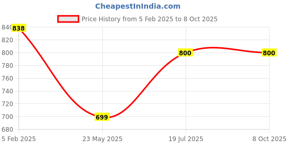 firstcry.com Superminis Full Sleeves Sequin Embellished Kurta With Pyjama - Green superminis Price History Graph from 5 Feb 2025 to 7 Oct 2025