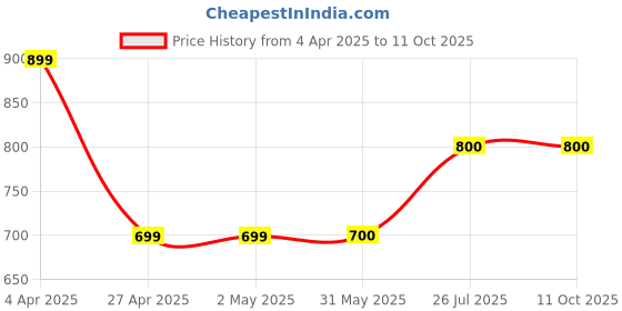 firstcry.com Superminis Full Sleeves Sequin Embellished Kurta With Pyjama - Green superminis Price History Graph from 4 Apr 2025 to 11 Oct 2025