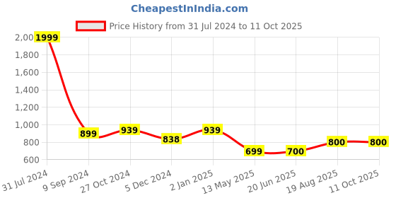 firstcry.com Superminis Full Sleeves Sequin Embellished Kurta With Pyjama - Maroon superminis Price History Graph from 31 Jul 2024 to 11 Oct 2025