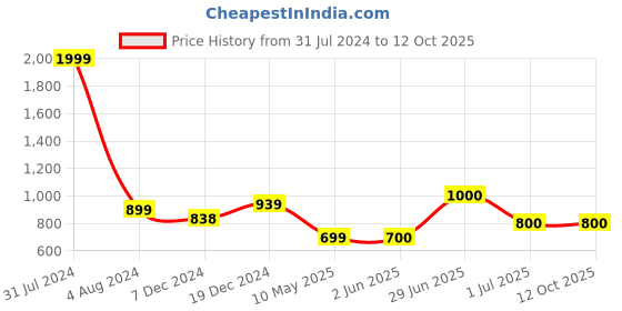 firstcry.com Superminis Full Sleeves Sequin Embellished Kurta With Pyjama - Maroon superminis Price History Graph from 31 Jul 2024 to 11 Oct 2025
