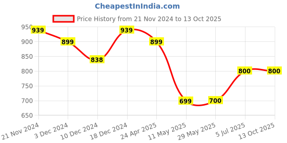 firstcry.com Superminis Full Sleeves Sequin Embellished Kurta With Pyjama - Maroon superminis Price History Graph from 21 Nov 2024 to 13 Oct 2025