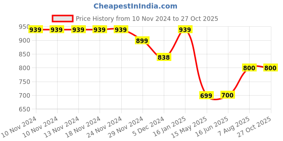 firstcry.com Superminis Full Sleeves Sequin Embellished Kurta With Pyjama - Maroon superminis Price History Graph from 10 Nov 2024 to 27 Oct 2025