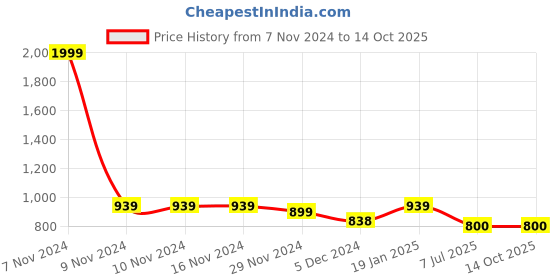 firstcry.com Superminis Full Sleeves Sequin Embellished Kurta With Pyjama - Maroon superminis Price History Graph from 7 Nov 2024 to 14 Oct 2025