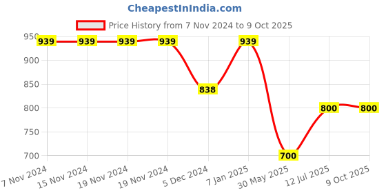 firstcry.com Superminis Full Sleeves Sequin Embellished Kurta With Pyjama - Maroon superminis Price History Graph from 7 Nov 2024 to 9 Oct 2025