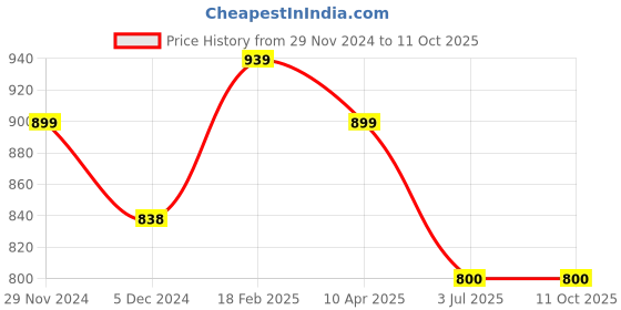 firstcry.com Superminis Full Sleeves Sequin Embellished Kurta With Pyjama - Maroon superminis Price History Graph from 29 Nov 2024 to 10 Oct 2025