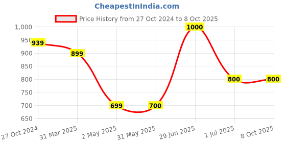 firstcry.com Superminis Full Sleeves Sequin Embellished Kurta With Pyjama - Navy Blue superminis Price History Graph from 27 Oct 2024 to 8 Oct 2025