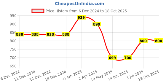 firstcry.com Superminis Full Sleeves Sequin Embellished Kurta With Pyjama - Navy Blue superminis Price History Graph from 6 Dec 2024 to 18 Oct 2025