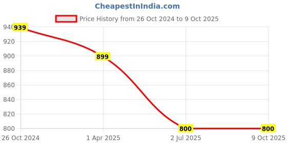 firstcry.com Superminis Full Sleeves Sequin Embellished Kurta With Pyjama - Navy Blue superminis Price History Graph from 26 Oct 2024 to 9 Oct 2025