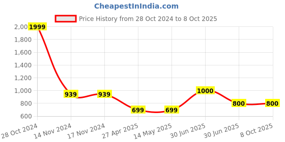 firstcry.com Superminis Full Sleeves Sequin Embellished Kurta With Pyjama - Navy Blue superminis Price History Graph from 28 Oct 2024 to 7 Oct 2025