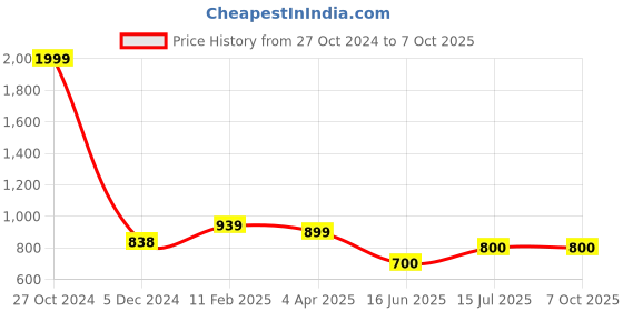 firstcry.com Superminis Full Sleeves Sequin Embellished Kurta With Pyjama - Navy Blue superminis Price History Graph from 27 Oct 2024 to 7 Oct 2025