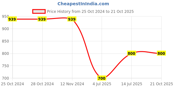 firstcry.com Superminis Full Sleeves Sequin Embellished Kurta With Pyjama - Wine superminis Price History Graph from 25 Oct 2024 to 21 Oct 2025