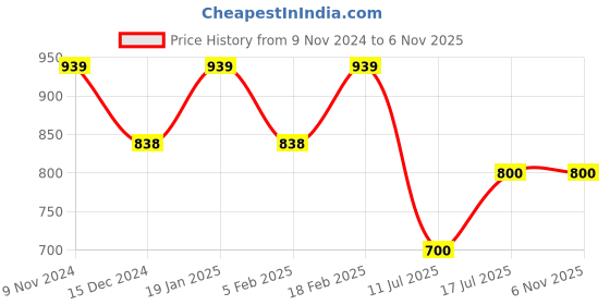 firstcry.com Superminis Full Sleeves Sequin Embellished Kurta With Pyjama - Wine superminis Price History Graph from 9 Nov 2024 to 6 Nov 2025