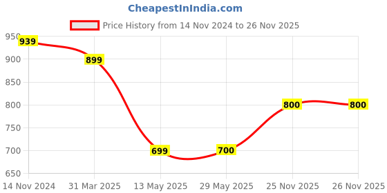 firstcry.com Superminis Full Sleeves Sequin Embellished Kurta With Pyjama - Wine superminis Price History Graph from 14 Nov 2024 to 25 Nov 2025
