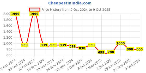 firstcry.com Superminis Full Sleeves Sequin Embellished Kurta With Pyjama - Wine superminis Price History Graph from 9 Oct 2024 to 9 Oct 2025