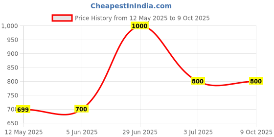 firstcry.com Superminis Full Sleeves Sequin Embellished Kurta With Pyjama - Wine superminis Price History Graph from 12 May 2025 to 8 Oct 2025