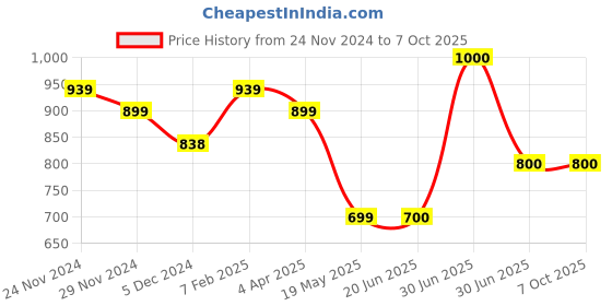 firstcry.com Superminis Full Sleeves Sequin Embellished Kurta With Pyjama - Wine superminis Price History Graph from 24 Nov 2024 to 6 Oct 2025