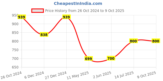 firstcry.com Superminis Full Sleeves Sequin Embellished Kurta With Pyjama - Yellow superminis Price History Graph from 26 Oct 2024 to 9 Oct 2025