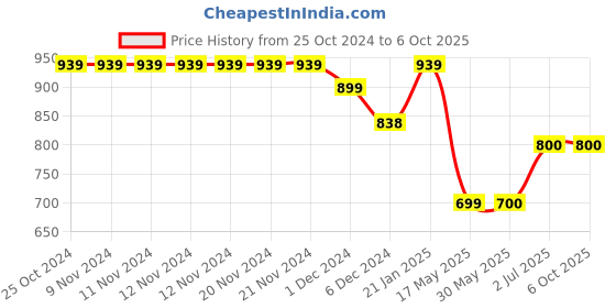 firstcry.com Superminis Full Sleeves Sequin Embellished Kurta With Pyjama - Yellow superminis Price History Graph from 25 Oct 2024 to 6 Oct 2025