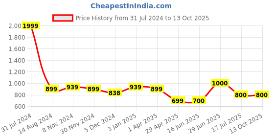 firstcry.com Superminis Full Sleeves Sequin Embellished Kurta With Pyjama - Yellow superminis Price History Graph from 31 Jul 2024 to 13 Oct 2025