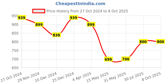 firstcry.com Superminis Full Sleeves Sequin Embellished Kurta With Pyjama - Yellow superminis Price History Graph from 27 Oct 2024 to 8 Oct 2025