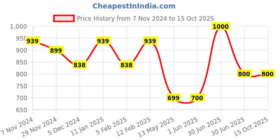 firstcry.com Superminis Full Sleeves Sequin Embellished Kurta With Pyjama - Yellow superminis Price History Graph from 7 Nov 2024 to 14 Oct 2025