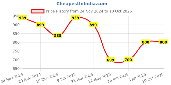 firstcry.com Superminis Full Sleeves Sequin Embellished Kurta With Pyjama - Yellow superminis Price History Graph from 24 Nov 2024 to 10 Oct 2025