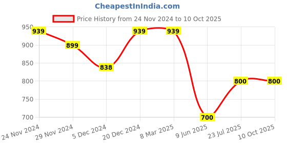 firstcry.com Superminis Full Sleeves Sequin Embellished Kurta With Pyjama - Yellow superminis Price History Graph from 24 Nov 2024 to 9 Oct 2025