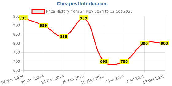 firstcry.com Superminis Full Sleeves Sequin Embellished Kurta With Pyjama - Yellow superminis Price History Graph from 24 Nov 2024 to 12 Oct 2025