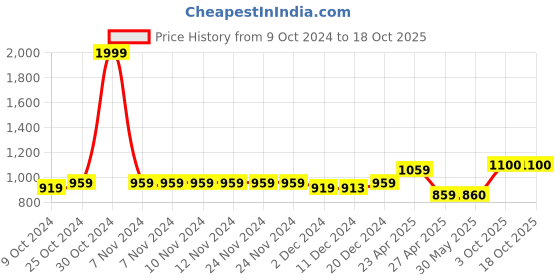 firstcry.com Superminis Full Sleeves Solid Denim Jacket - Black superminis Price History Graph from 9 Oct 2024 to 18 Oct 2025