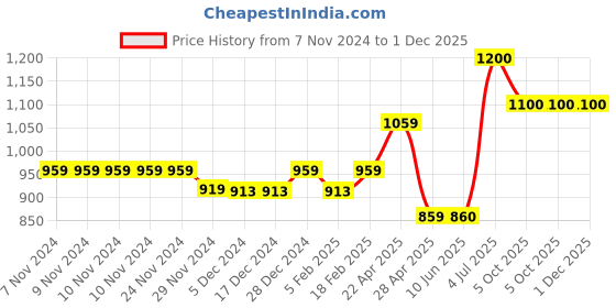 firstcry.com Superminis Full Sleeves Solid Denim Jacket - Black superminis Price History Graph from 7 Nov 2024 to 30 Nov 2025