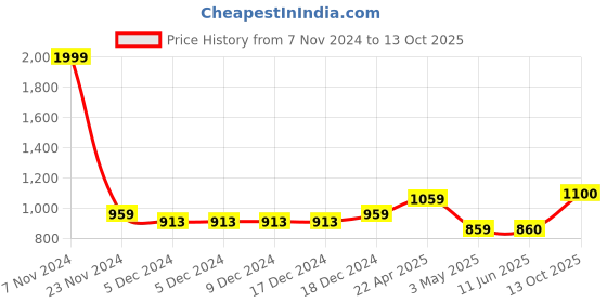 firstcry.com Superminis Full Sleeves Solid Denim Jacket - Black superminis Price History Graph from 7 Nov 2024 to 13 Oct 2025