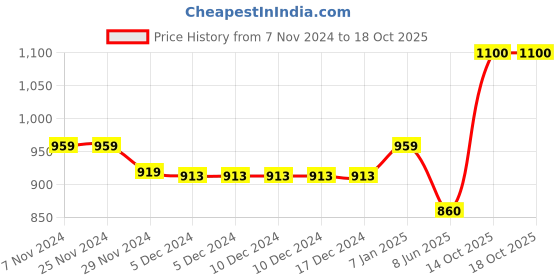 firstcry.com Superminis Full Sleeves Solid Denim Jacket - Black superminis Price History Graph from 7 Nov 2024 to 18 Oct 2025