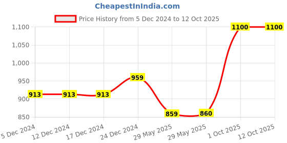 firstcry.com Superminis Full Sleeves Solid Denim Jacket - Black superminis Price History Graph from 5 Dec 2024 to 12 Oct 2025