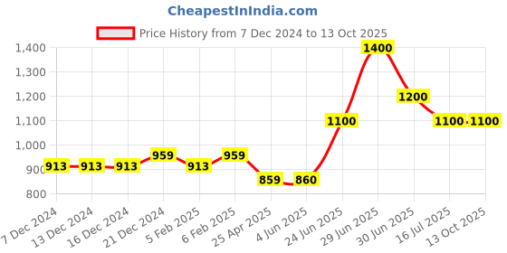 firstcry.com Superminis Full Sleeves Solid Denim Jacket - Black superminis Price History Graph from 7 Dec 2024 to 13 Oct 2025