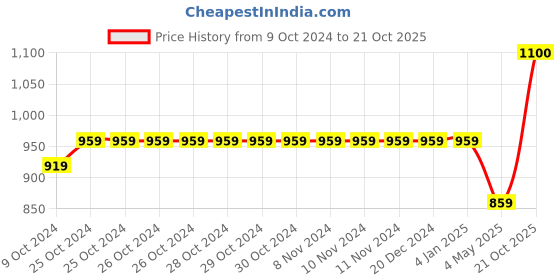 firstcry.com Superminis Full Sleeves Solid Denim Jacket - Blue superminis Price History Graph from 9 Oct 2024 to 21 Oct 2025